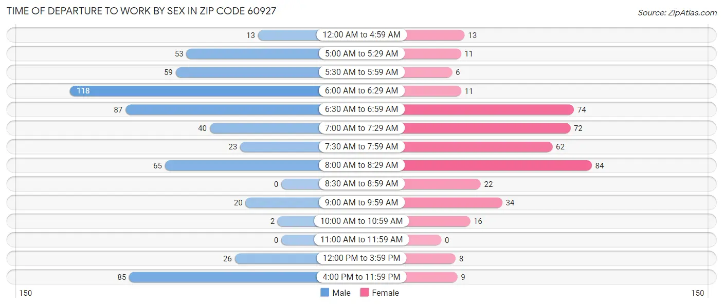 Time of Departure to Work by Sex in Zip Code 60927