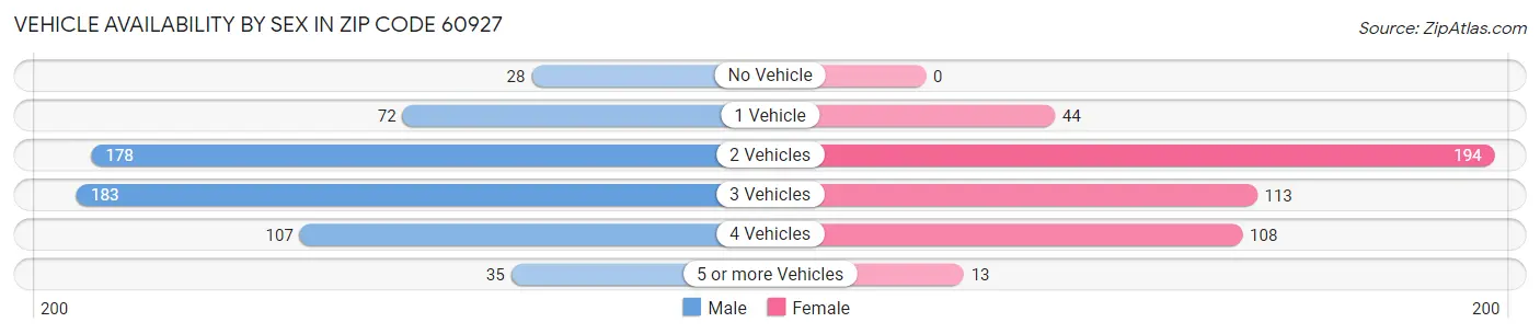Vehicle Availability by Sex in Zip Code 60927