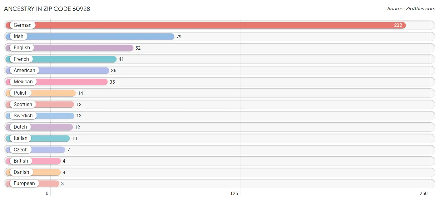 Ancestry in Zip Code 60928