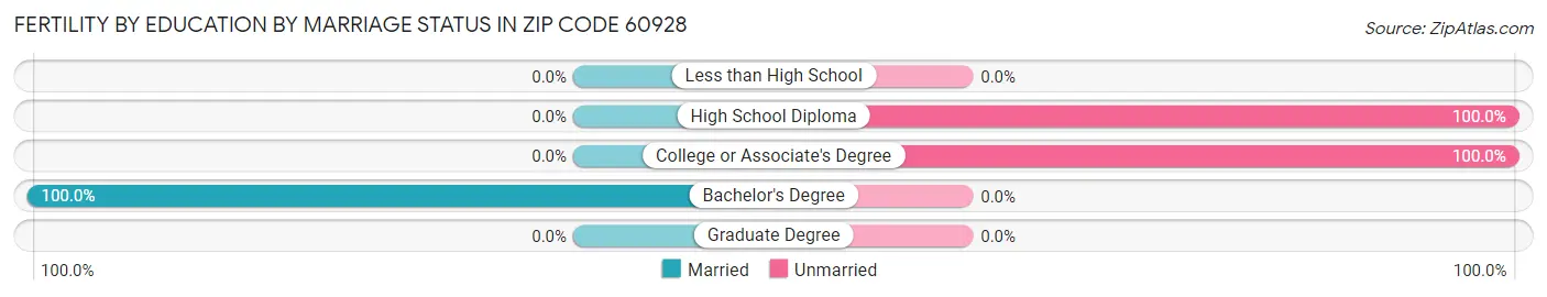 Female Fertility by Education by Marriage Status in Zip Code 60928