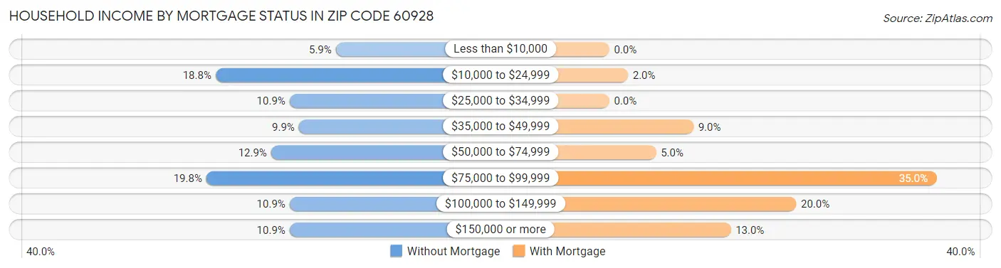 Household Income by Mortgage Status in Zip Code 60928