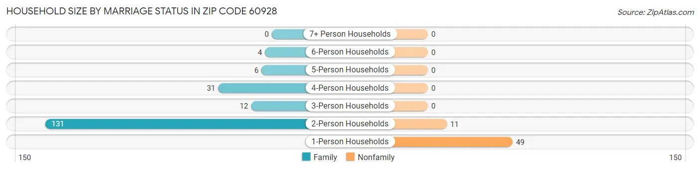 Household Size by Marriage Status in Zip Code 60928