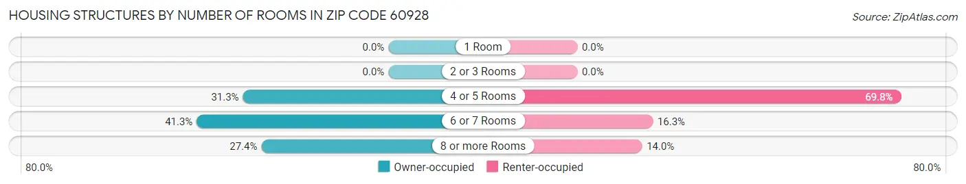 Housing Structures by Number of Rooms in Zip Code 60928