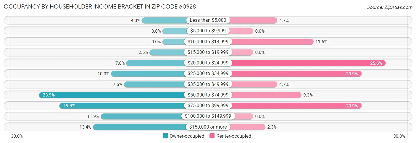 Occupancy by Householder Income Bracket in Zip Code 60928