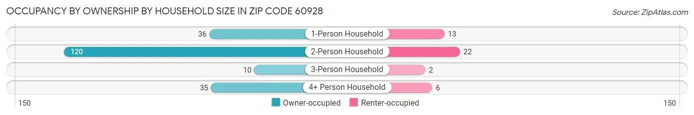 Occupancy by Ownership by Household Size in Zip Code 60928