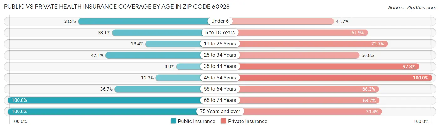 Public vs Private Health Insurance Coverage by Age in Zip Code 60928