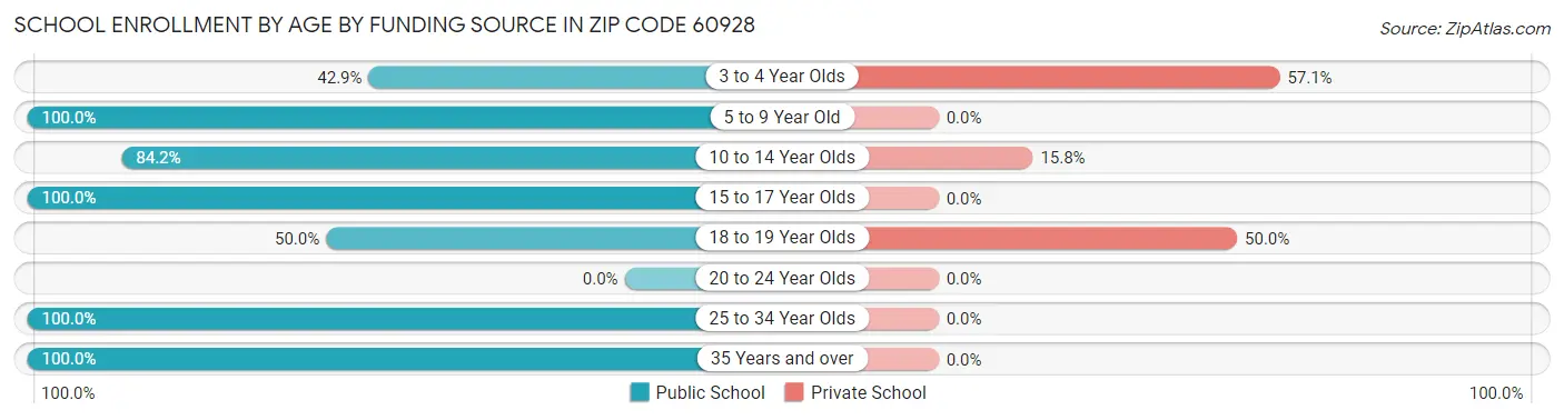 School Enrollment by Age by Funding Source in Zip Code 60928
