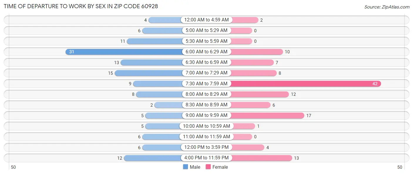 Time of Departure to Work by Sex in Zip Code 60928