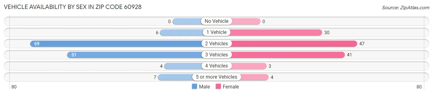 Vehicle Availability by Sex in Zip Code 60928