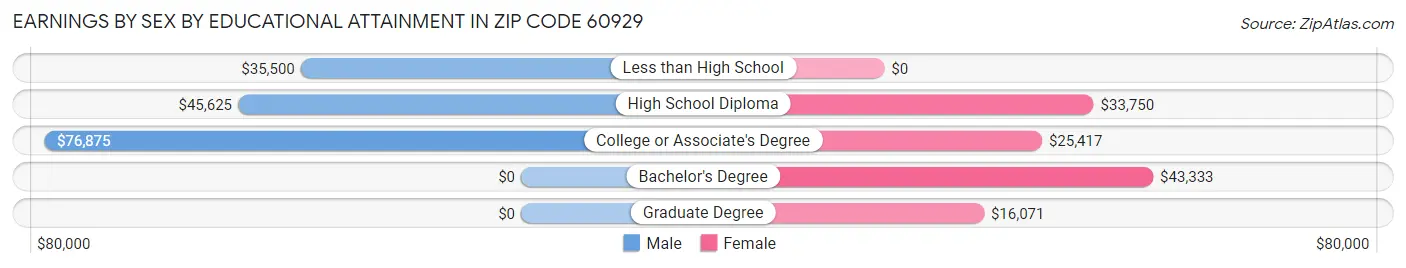 Earnings by Sex by Educational Attainment in Zip Code 60929