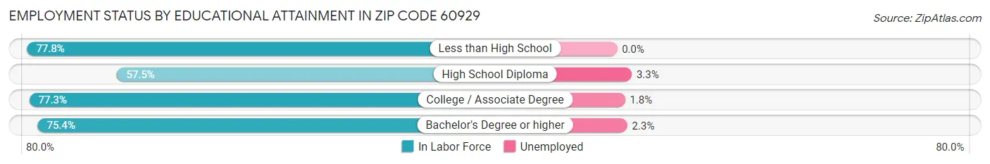 Employment Status by Educational Attainment in Zip Code 60929