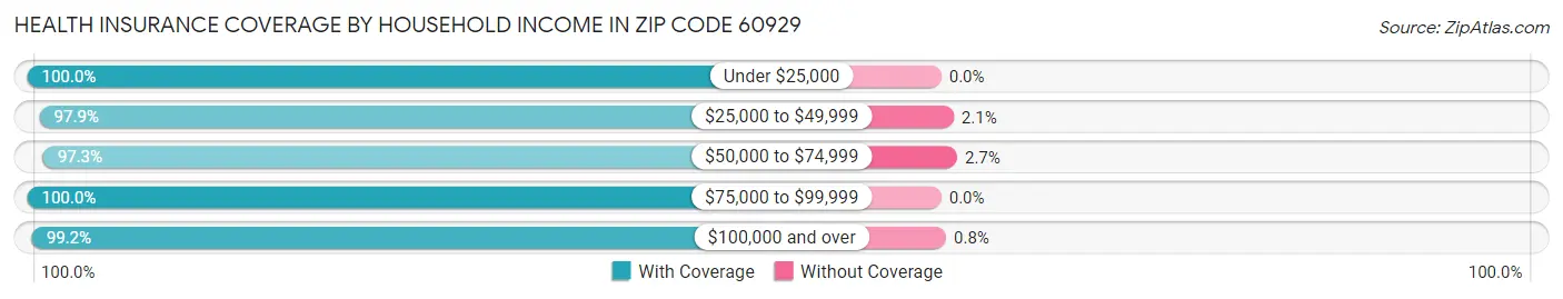 Health Insurance Coverage by Household Income in Zip Code 60929
