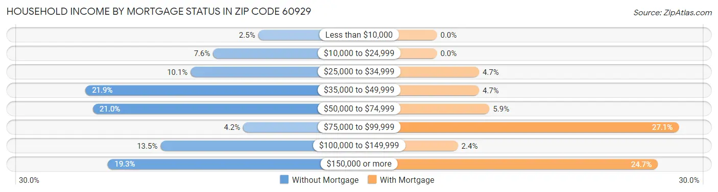 Household Income by Mortgage Status in Zip Code 60929