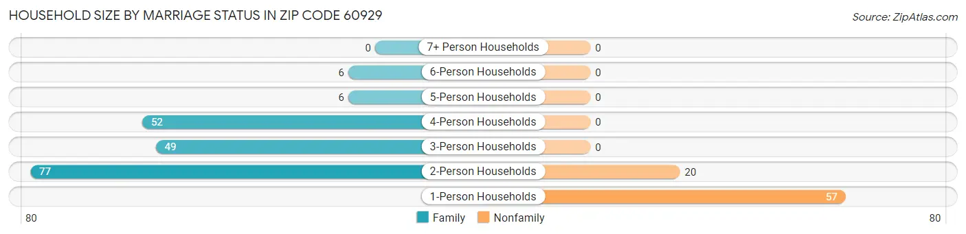 Household Size by Marriage Status in Zip Code 60929
