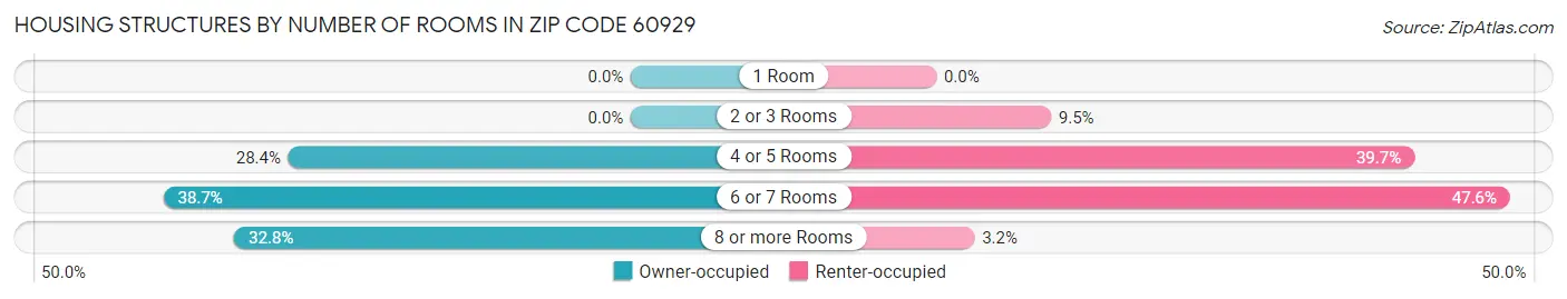Housing Structures by Number of Rooms in Zip Code 60929