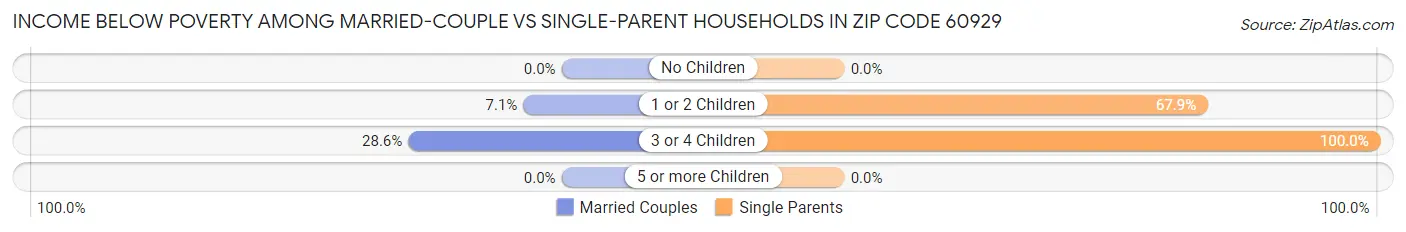 Income Below Poverty Among Married-Couple vs Single-Parent Households in Zip Code 60929