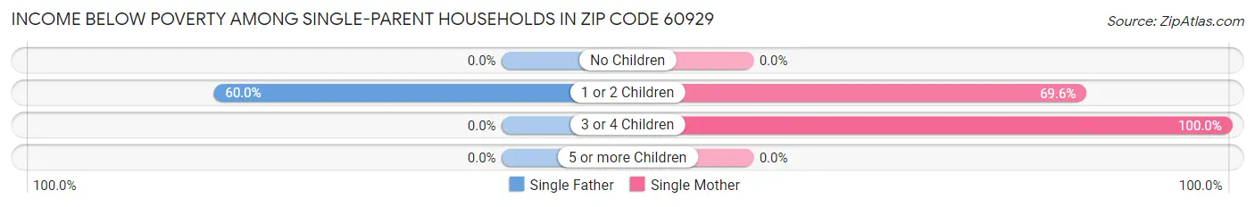 Income Below Poverty Among Single-Parent Households in Zip Code 60929