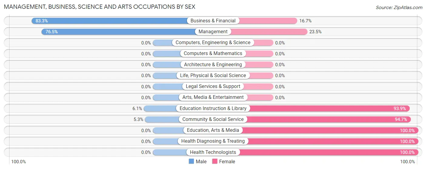 Management, Business, Science and Arts Occupations by Sex in Zip Code 60929
