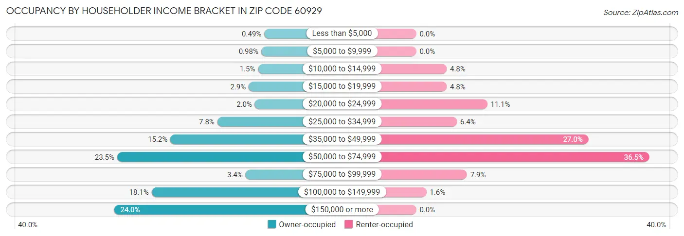 Occupancy by Householder Income Bracket in Zip Code 60929