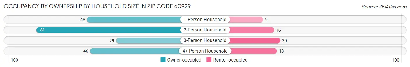 Occupancy by Ownership by Household Size in Zip Code 60929