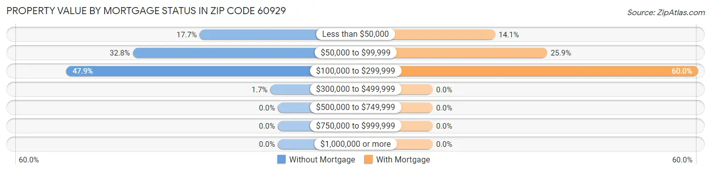 Property Value by Mortgage Status in Zip Code 60929