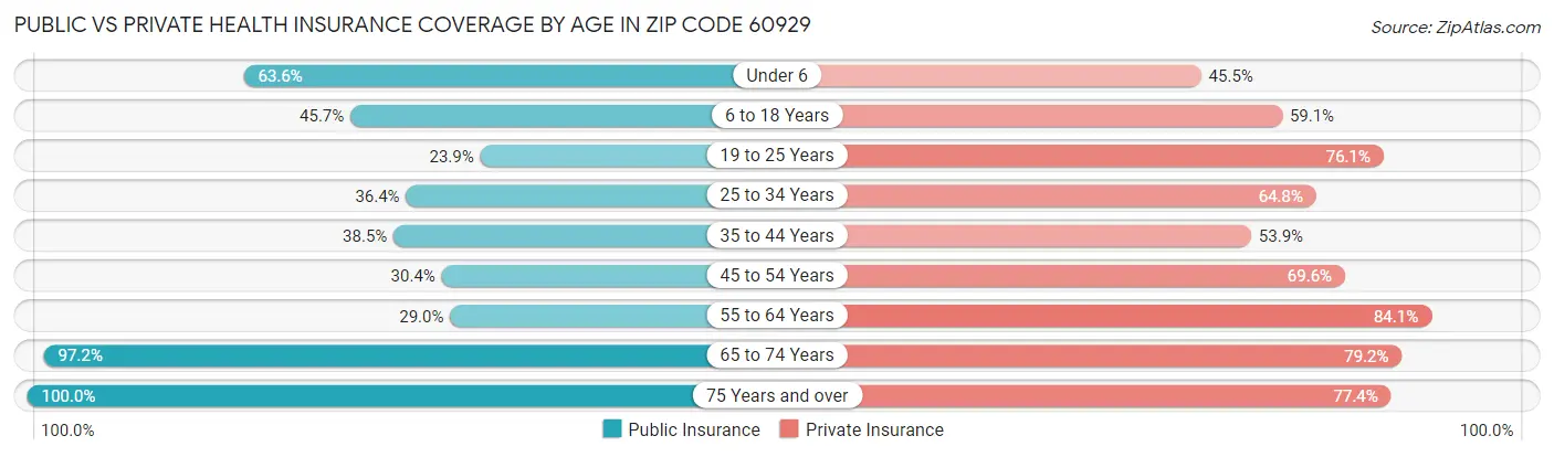 Public vs Private Health Insurance Coverage by Age in Zip Code 60929