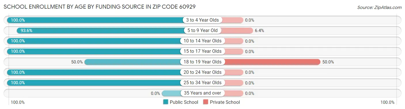 School Enrollment by Age by Funding Source in Zip Code 60929