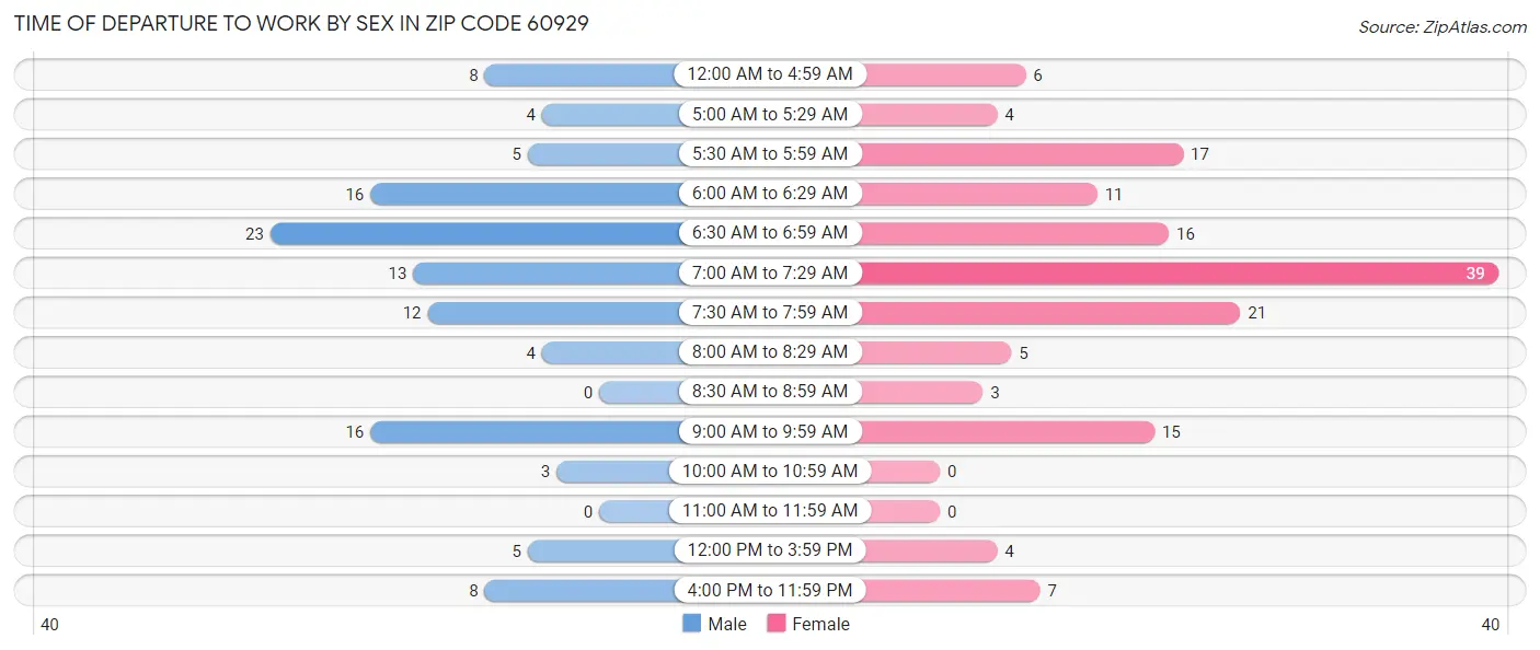 Time of Departure to Work by Sex in Zip Code 60929