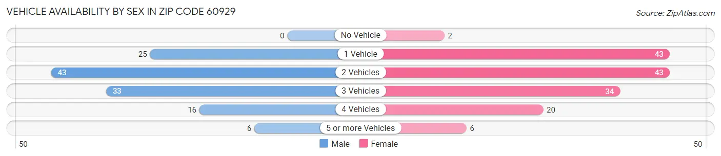Vehicle Availability by Sex in Zip Code 60929