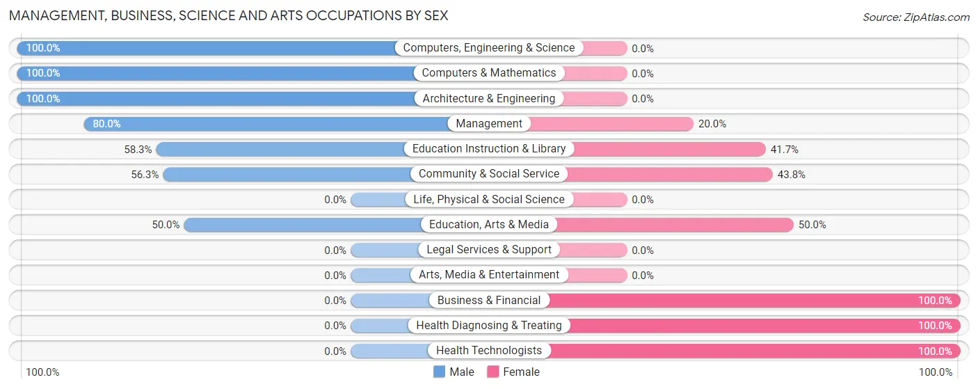 Management, Business, Science and Arts Occupations by Sex in Zip Code 60930