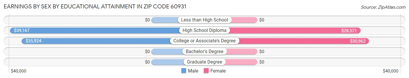 Earnings by Sex by Educational Attainment in Zip Code 60931