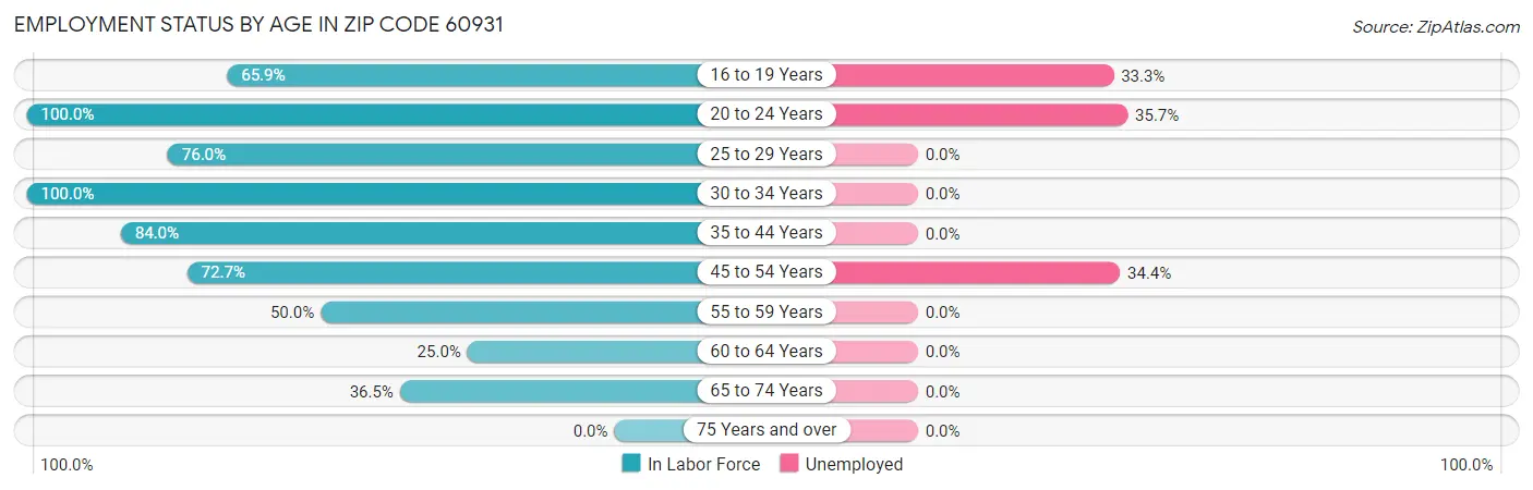 Employment Status by Age in Zip Code 60931