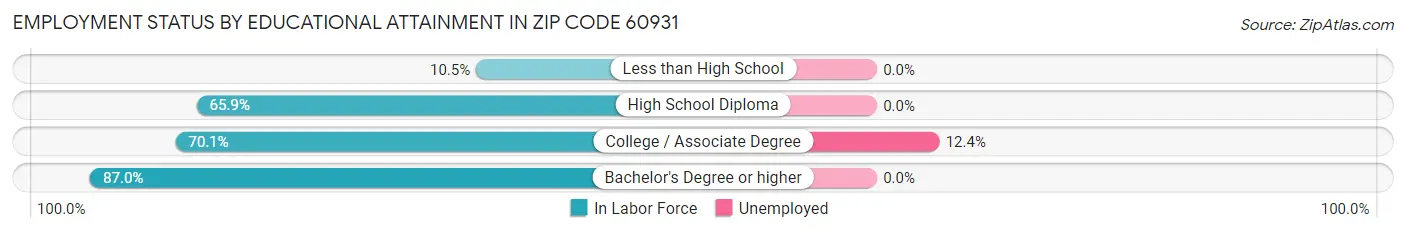 Employment Status by Educational Attainment in Zip Code 60931