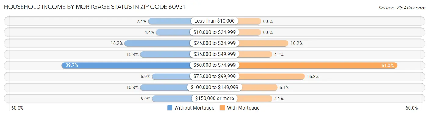 Household Income by Mortgage Status in Zip Code 60931