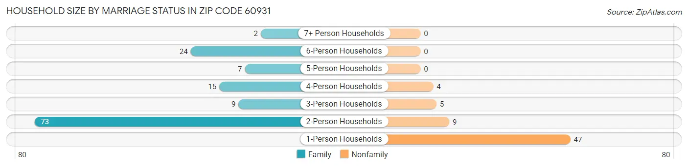 Household Size by Marriage Status in Zip Code 60931