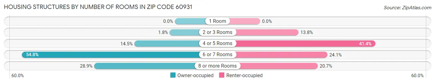 Housing Structures by Number of Rooms in Zip Code 60931