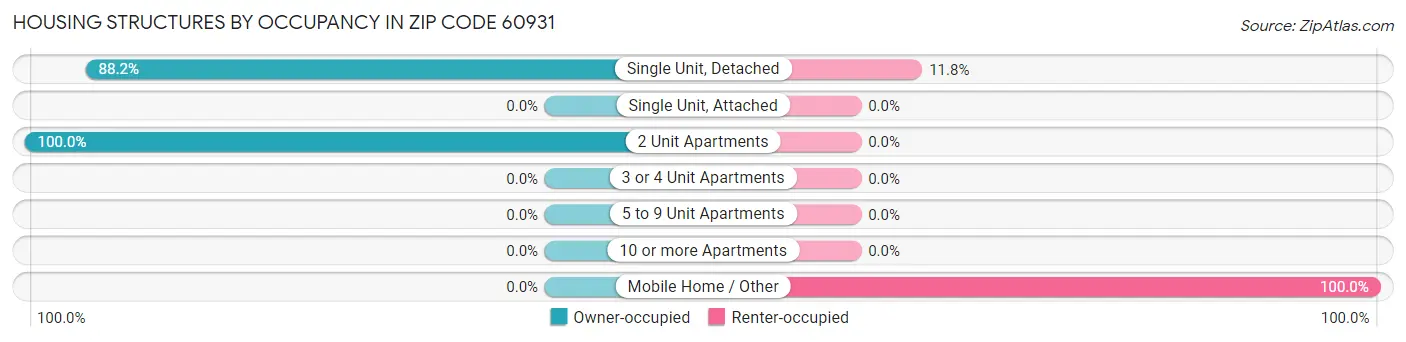 Housing Structures by Occupancy in Zip Code 60931