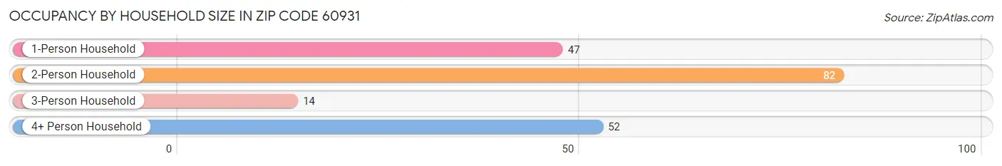 Occupancy by Household Size in Zip Code 60931