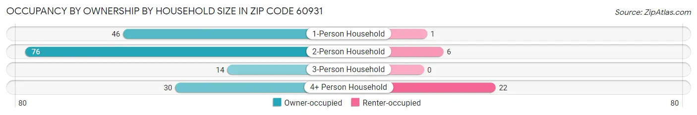 Occupancy by Ownership by Household Size in Zip Code 60931