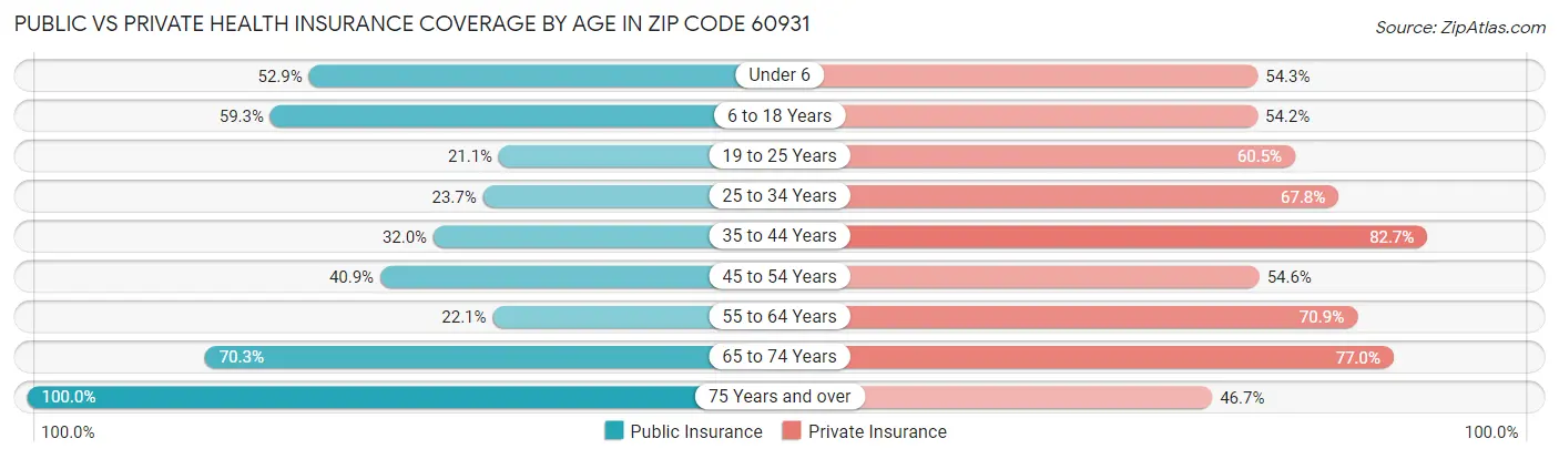 Public vs Private Health Insurance Coverage by Age in Zip Code 60931