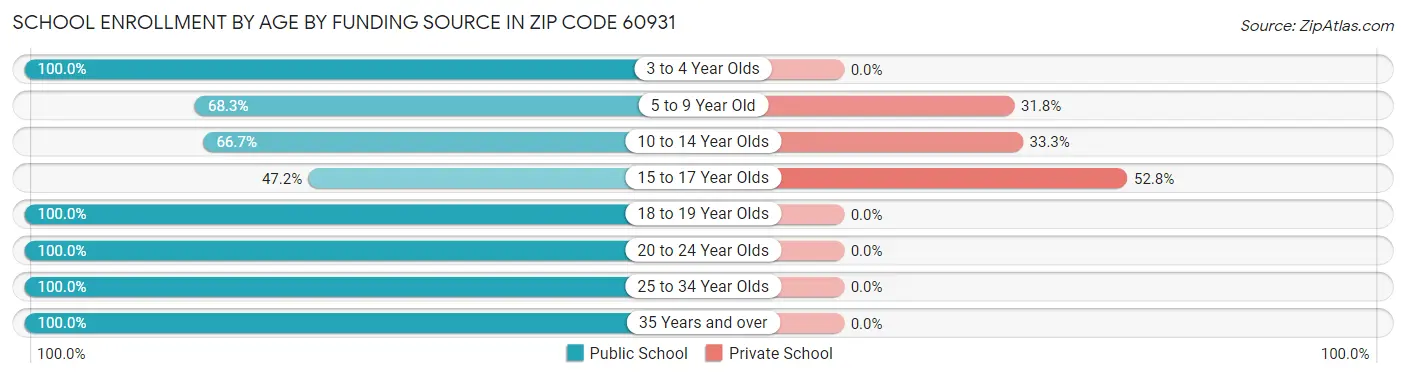 School Enrollment by Age by Funding Source in Zip Code 60931