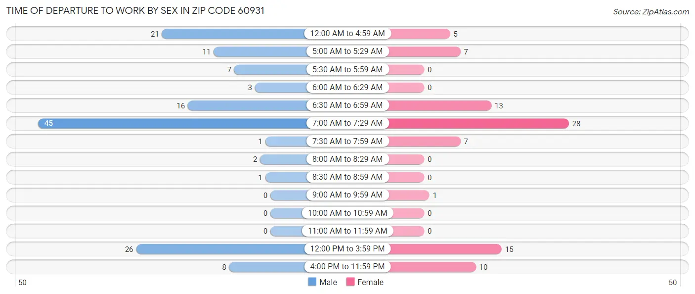 Time of Departure to Work by Sex in Zip Code 60931