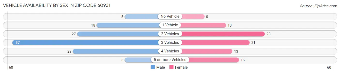 Vehicle Availability by Sex in Zip Code 60931