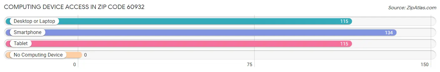 Computing Device Access in Zip Code 60932
