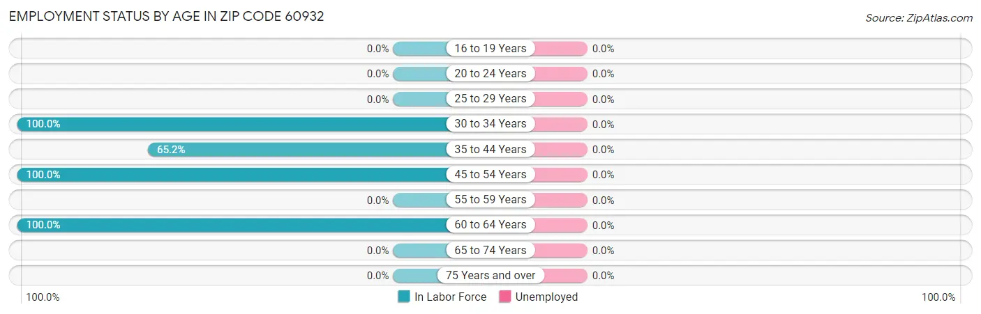 Employment Status by Age in Zip Code 60932