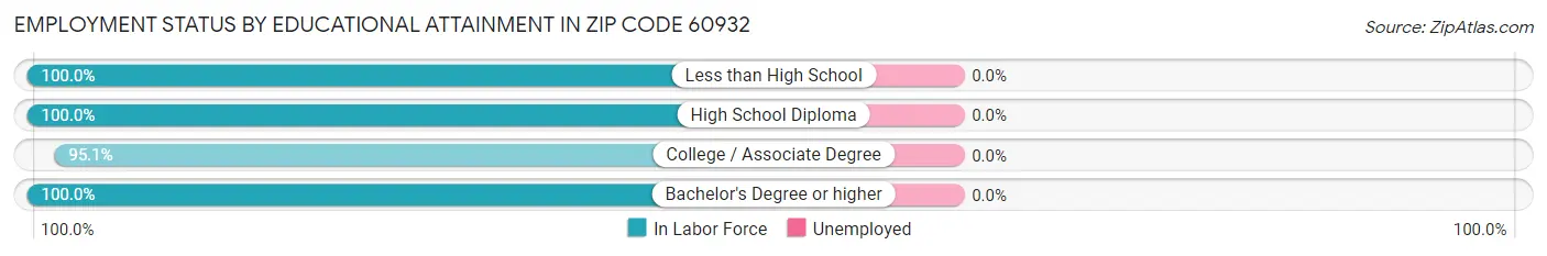 Employment Status by Educational Attainment in Zip Code 60932