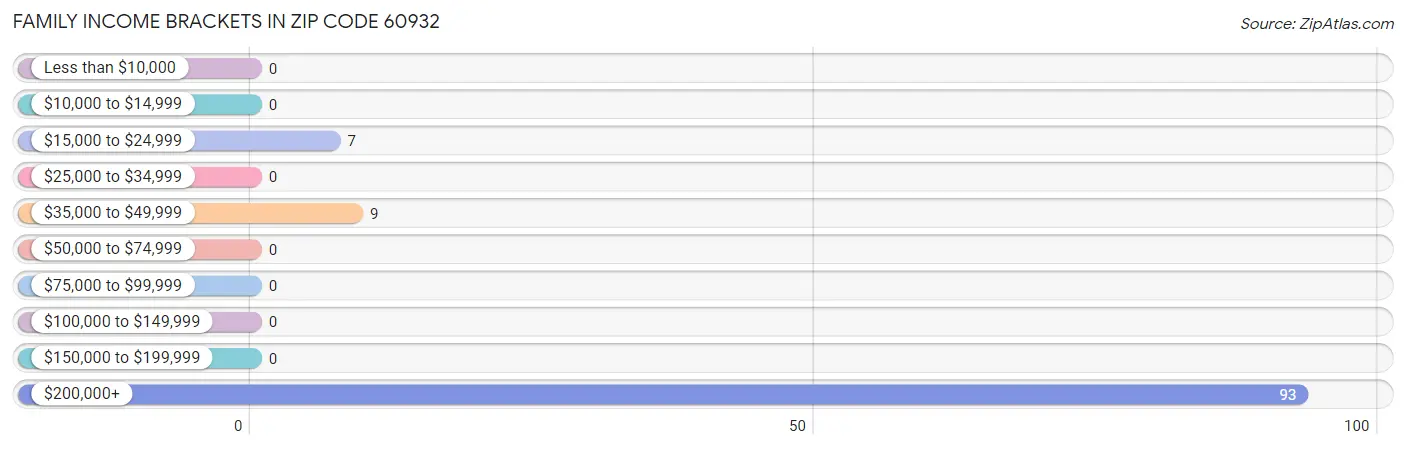 Family Income Brackets in Zip Code 60932