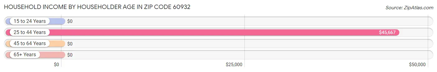 Household Income by Householder Age in Zip Code 60932