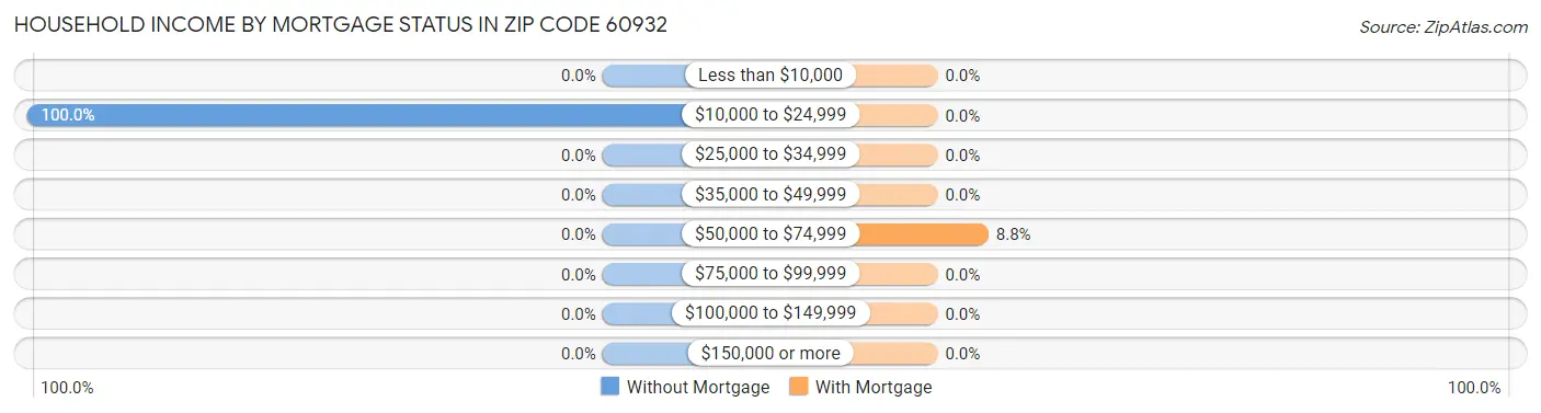 Household Income by Mortgage Status in Zip Code 60932