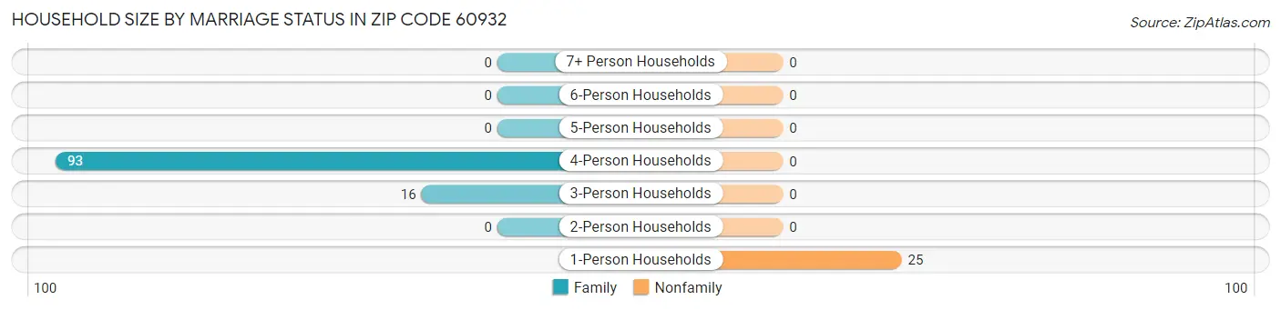 Household Size by Marriage Status in Zip Code 60932